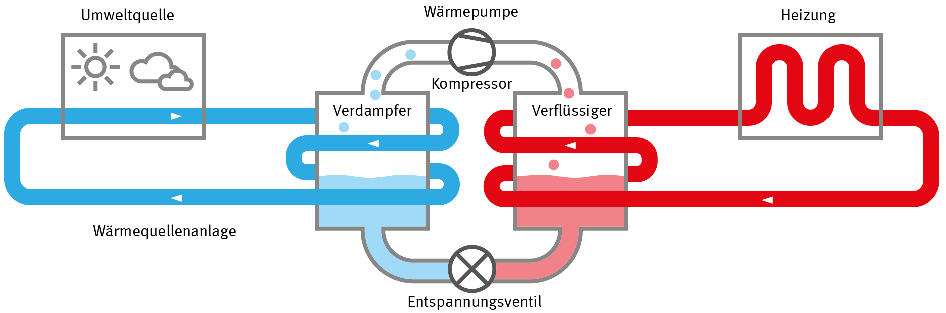 Heizen Mit Wärmepumpe Ist Klimafreundlich – Wenn Die Bedingungen ...